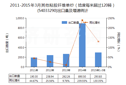 2011-2015年3月其他粘膠纖維單紗（捻度每米超過120轉(zhuǎn)）(54033290)出口量及增速統(tǒng)計(jì)